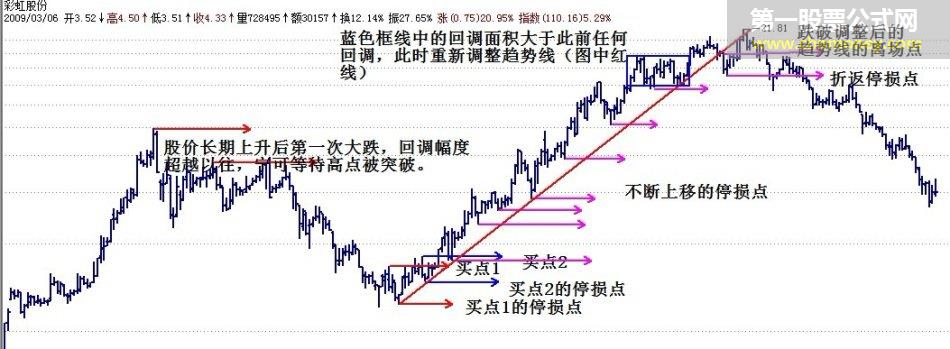 很简单的操盘方法