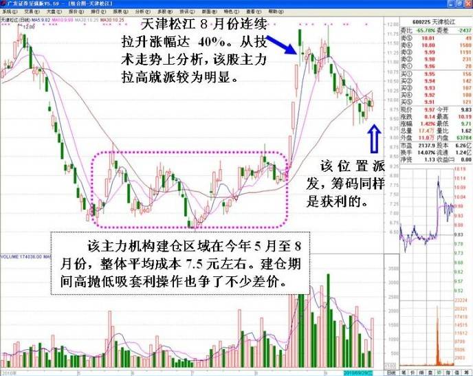 庄家拉高出货的秘技