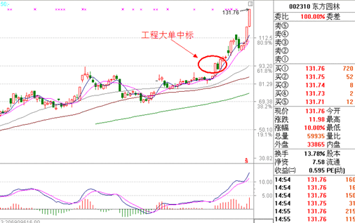 涨停板战法研究(19) 涨停内在动因分析