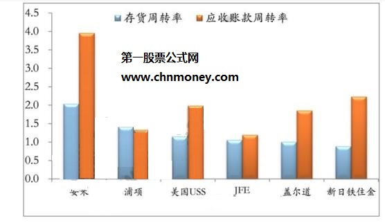 应收账款周转率不同公式计算方式比较