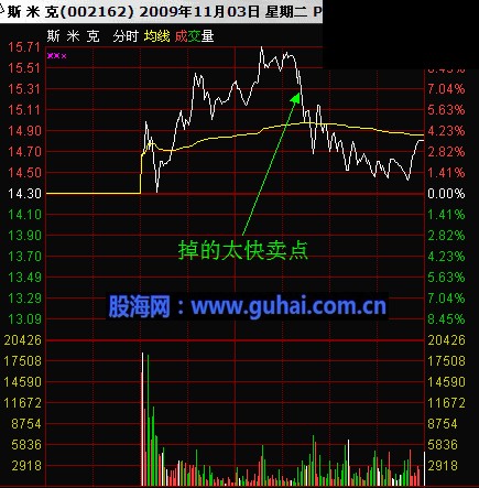 分时图及K线分析庄家图解-短线实战分析:斯米克