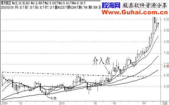 经典飙股形态细解（一）