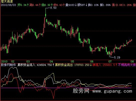 飞狐资金流入流出指标公式