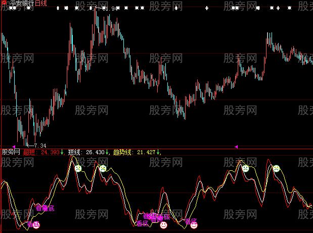 大智慧超级准确短线指标公式