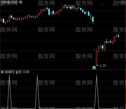 能量分布之金叉选股指标公式