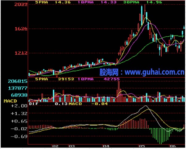 K线入门图解教程--上升途中K线组合形态 