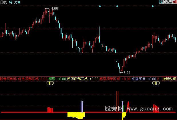 同花顺感恩波段指标公式