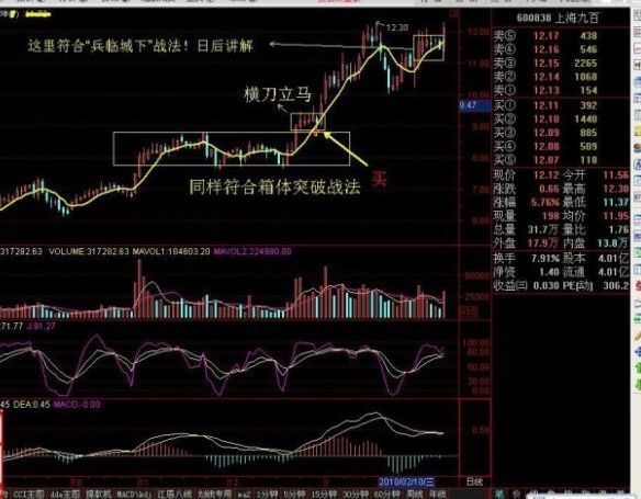 箱体突破战法 一种非常实用的操盘战法