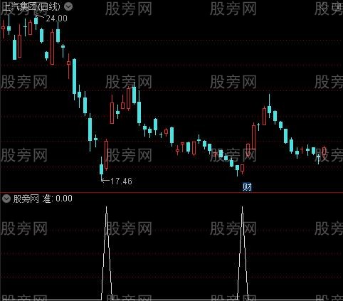 无敌决杀之准选股指标公式