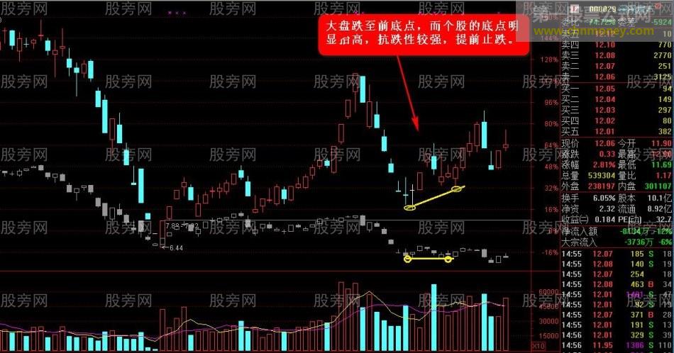 抢反弹强势选股思路（第二讲）