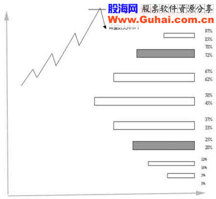 江恩21条操作守则