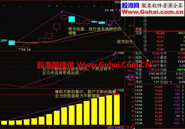 看清庄家吸筹手段，明确庄家操作思路，跟庄操作保证永远不被套