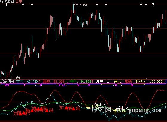 大智慧绝代双娇买卖指标公式