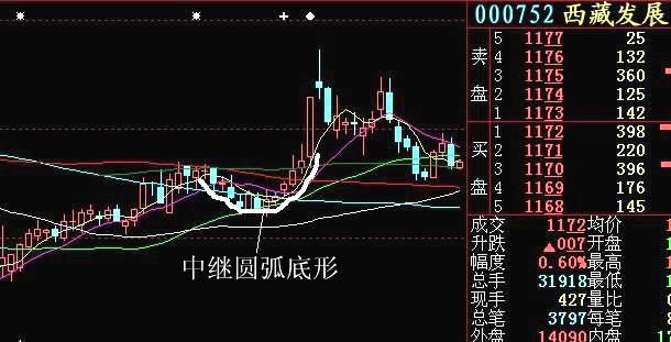 巧用几何图形分析K线形势