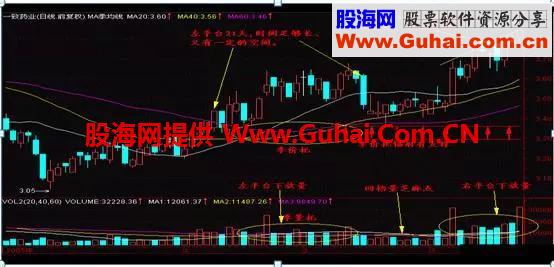 图解季均线和月均线系统，次次选中大黑马，颠覆你的选股思维