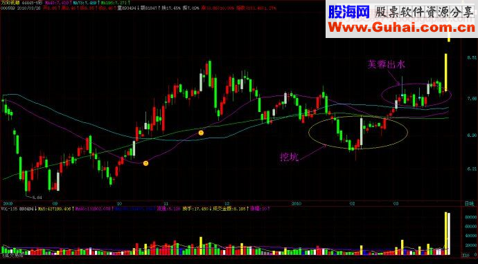 量柱K线理论的实战案例