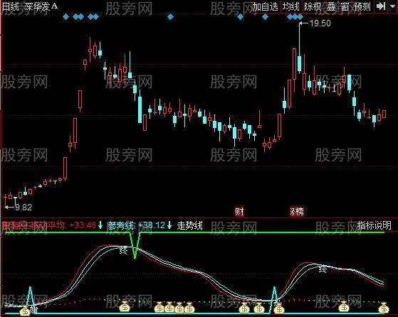 同花顺伏牛决指标公式