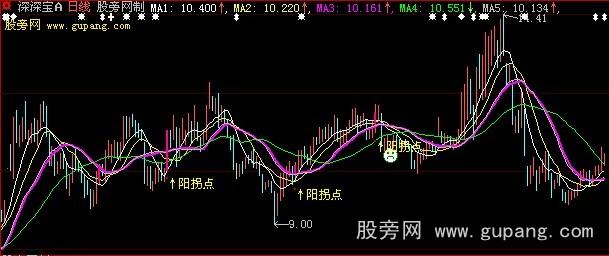 大智慧阳拐点主图指标公式