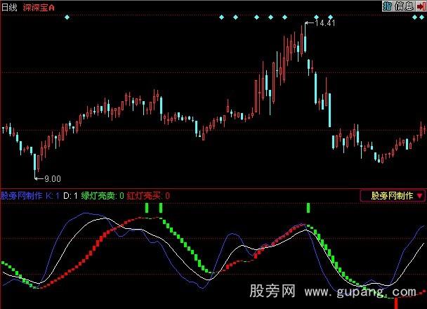 同花顺抄底王指标公式