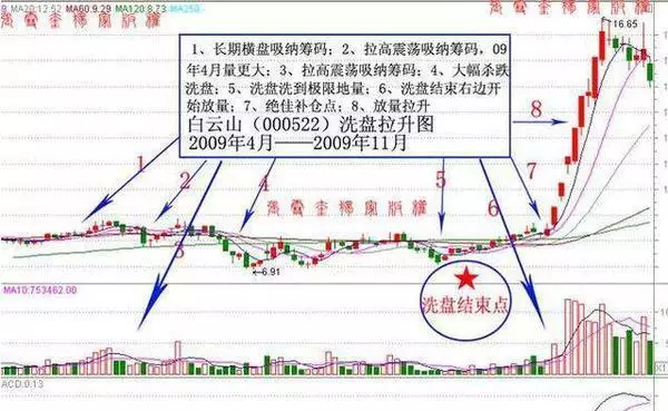 均线理论：如何识破主力洗盘阴谋？ 均线理论 第1张