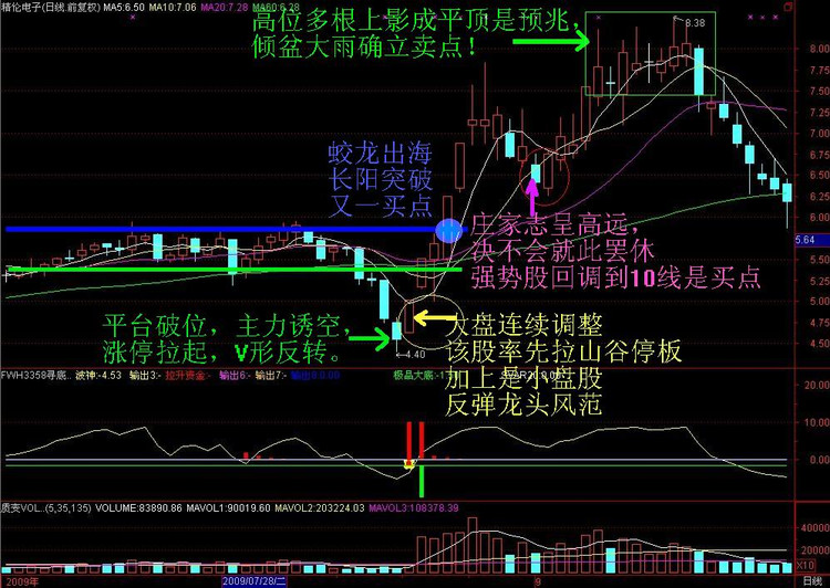 炒股一招鲜之——经典K线图解 - 天马行空 - 大道至简 ，快乐股道！