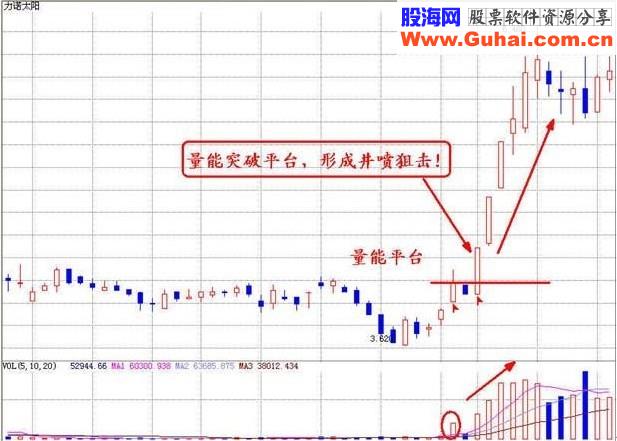 透过成交量组合看个股，底部平台突破型放量