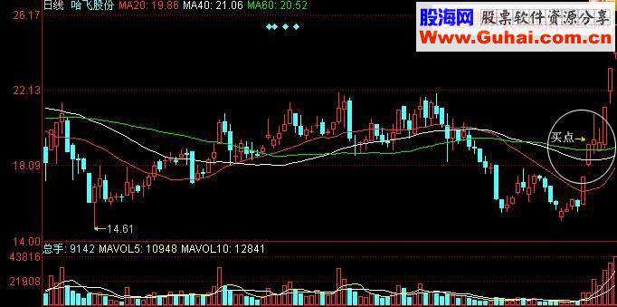 预示股价将上涨的K线组合