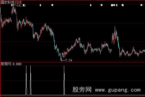 大智慧短线选股指标公式