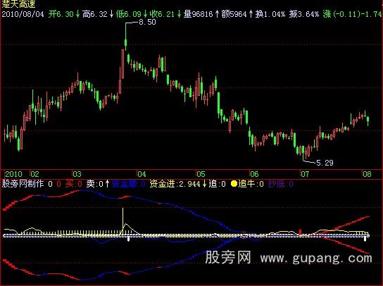 飞狐追牛资金指标公式