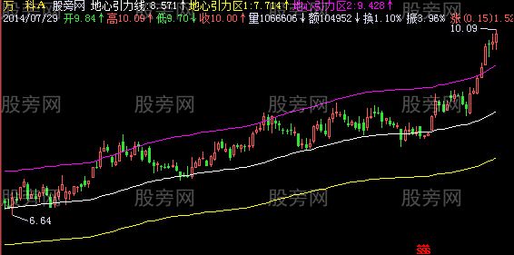 飞狐地心引力线主图指标公式