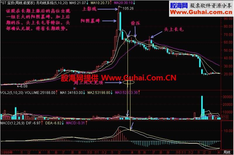 新生300天图解教程 第58节：卖出在周K线的顶部