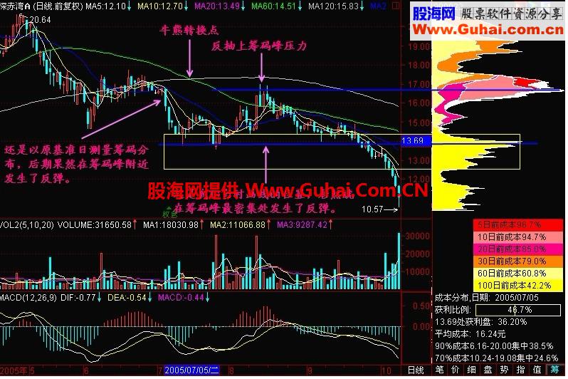 新生300天图解教程 第133节：跌到哪里会反弹