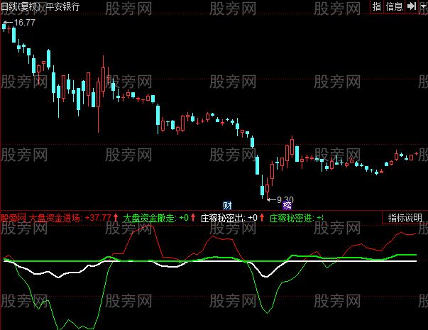 同花顺庄稼秘密进出指标公式