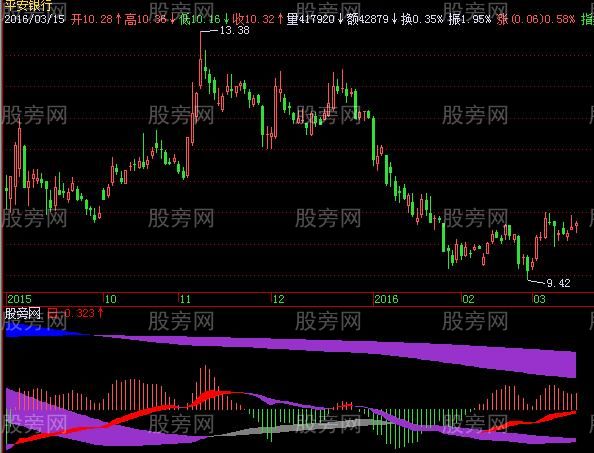 飞狐月周日MACD指标公式