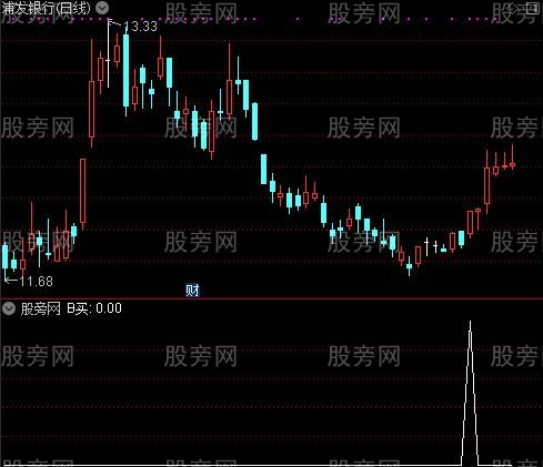 神奇磁力线之B买选股指标公式