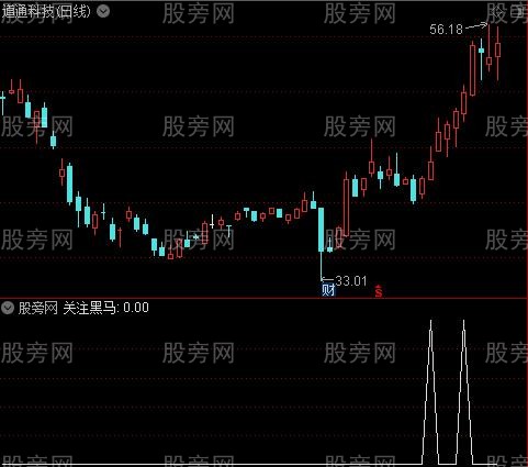 极端监测之关注黑马选股指标公式