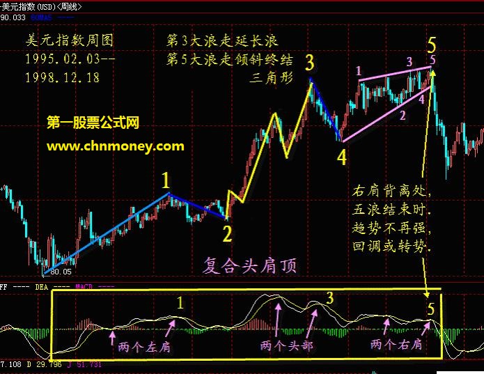 MACD指标实际运用的系统讲解