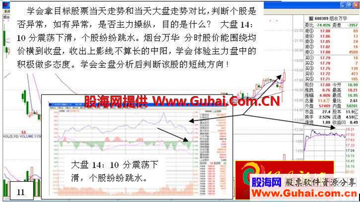 看盘绝招图解教程 拉升前打压试盘