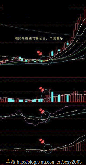 [转载]寻找中线买点系列---周线多周期共振金叉买入法_龙的传说_新浪博客 - 天马行空 - 大道至简 ，快乐股道！