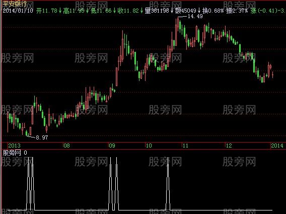 飞狐十年不败选股指标公式