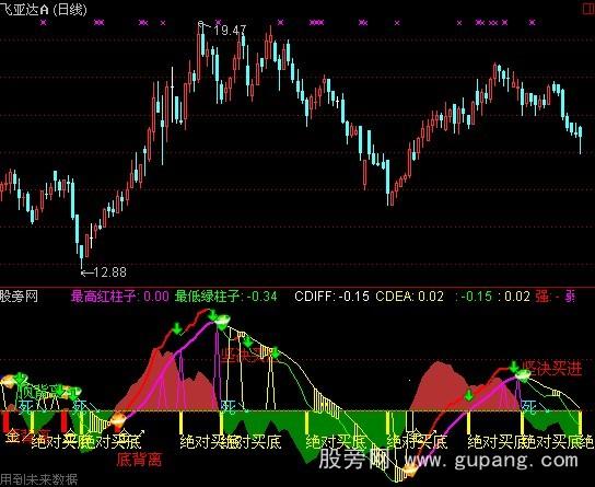 通达信斋主精品MACD指标公式