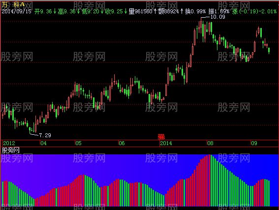 飞狐实战BBD指标公式