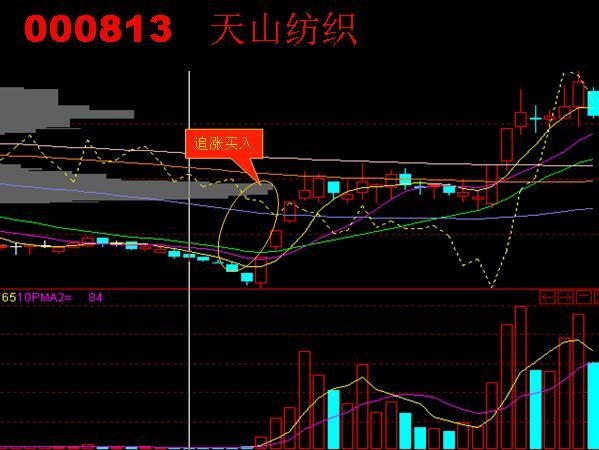 短线追涨6大技巧，简单实用