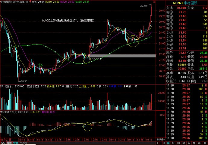 [转载]严格利用60分钟K线图MACD指标与成交量变化买卖法则 - 天马行空 - 大道至简 ，快乐股道！