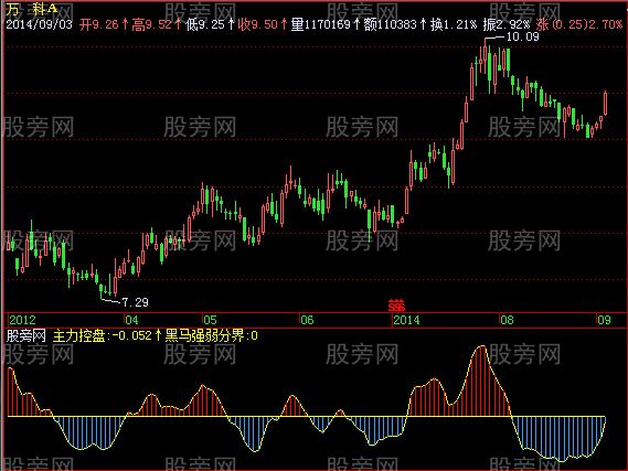 飞狐强弱分析指标公式