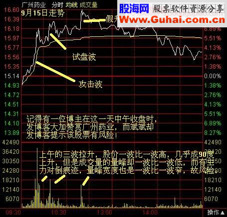 分时波形研究