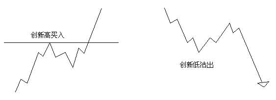 江恩买卖十二法则经典系列九---当出现高低或新高时买入