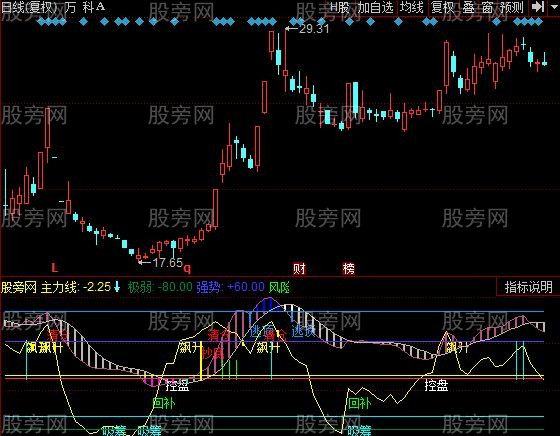 同花顺波段进阶指标公式