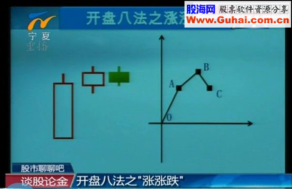 开盘八法 第四讲 涨 涨 跌