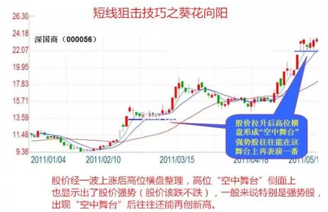 谈谈几种大家最喜欢短线狙击技巧